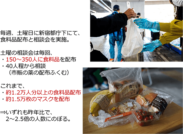 毎週、土曜日に新宿都庁下にて、食料品配布と相談会を実施。