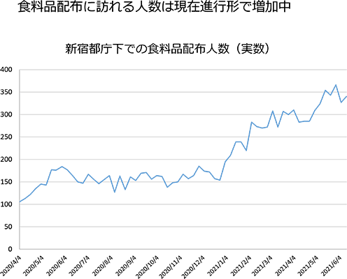 食料品配布に訪れる人数は現在進行形で増加中