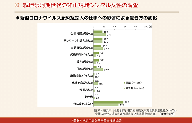 新型コロナウイルス感染症拡大の仕事への影響による働き方の変化