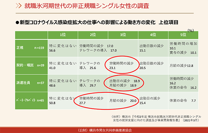 新型コロナウイルス感染症拡大の仕事への影響による働き方の変化 上位項目