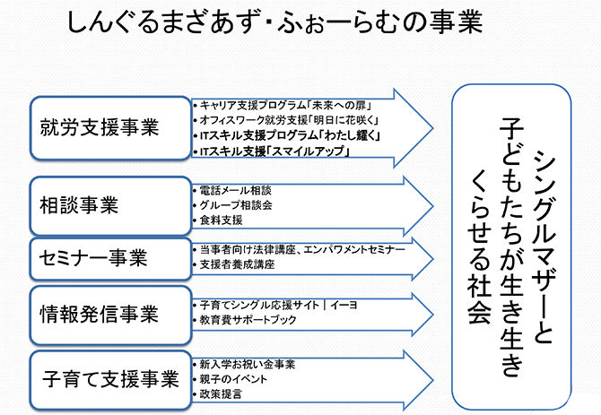 しんぐるまざあず・ふぉーらむの事業