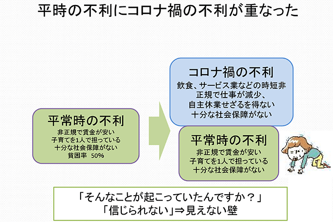 平時の不利にコロナ禍の不利が重なった