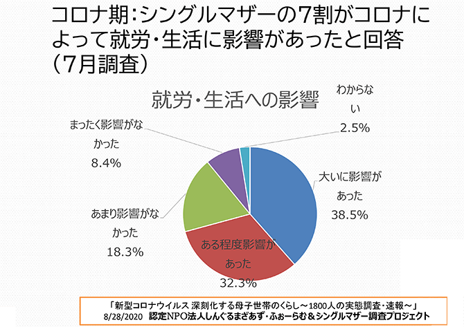 コロナ期：シングルマザーの7割がコロナによって就労・生活に影響があったと回答（7月調査）