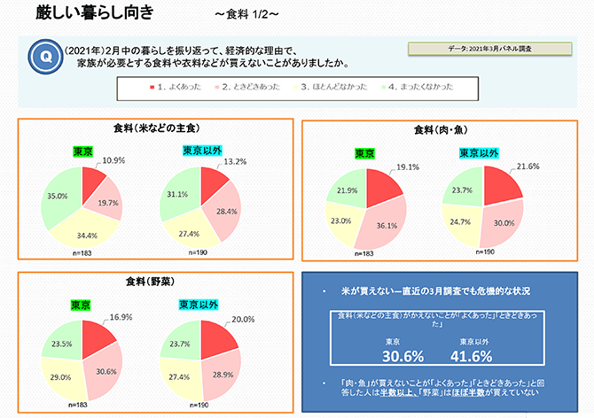 厳しい暮らし向き～食料 1/2～