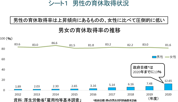 シート1　男性の育休取得状況