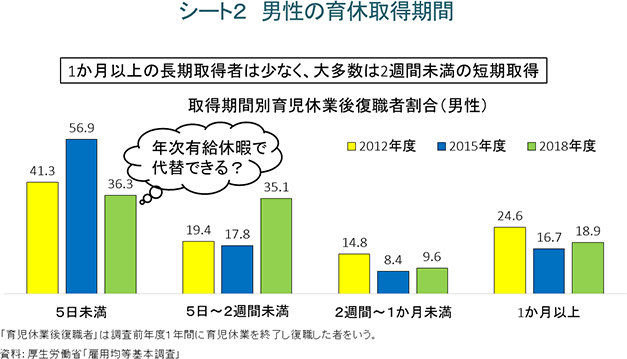 シート2　男性の育休取得期間