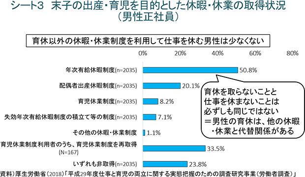 シート3　末子の出産・育児を目的とした休暇・休業の取得状況（男性正社員）