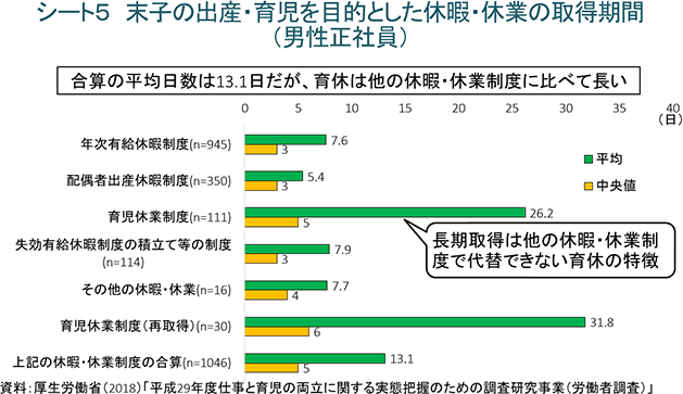 シート5　末子の出産・育児を目的とした休暇・休業の取得期間（男性正社員）