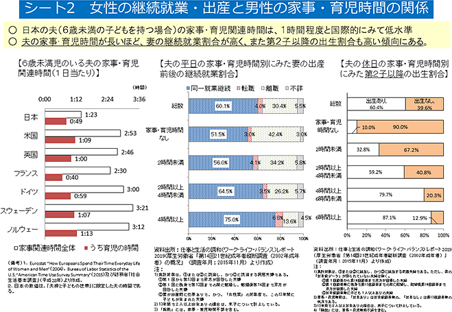 シート2 女性の継続就業・出産と男性の家事・育児時間の関係