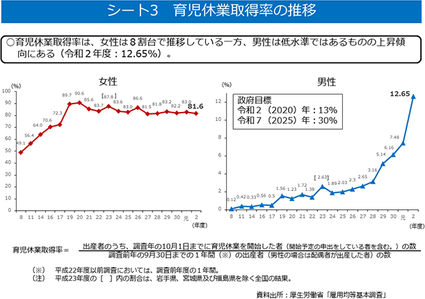 シート3 育児休業取得率の推移