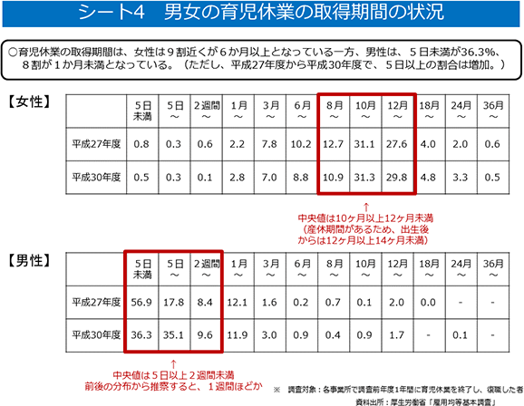 シート4 男女の育児休業の取得期間の状況