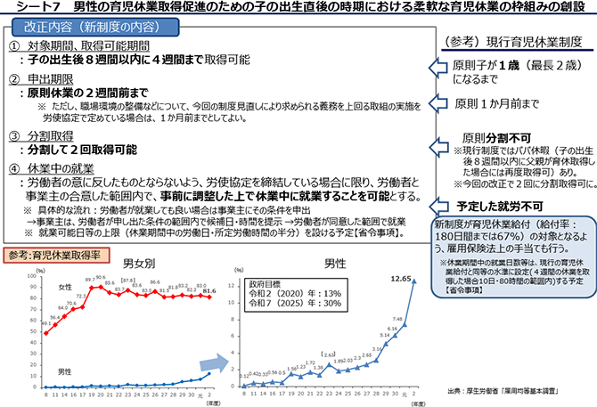 シート7 男性の育児休業取得促進のための子の出生直後の時期における柔軟な育児休業の枠組みの創設