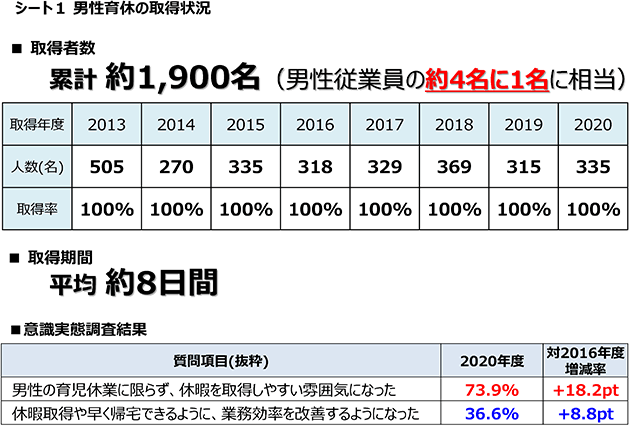 シート１ 男性育休の取得状況