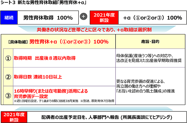 シート３ 新たな男性育休取組「男性育休+α」