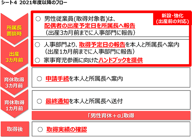 シート４ 2021年度以降のフロー