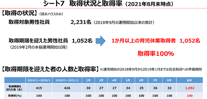 シート7 取得状況と取得率（2021年8月末時点）