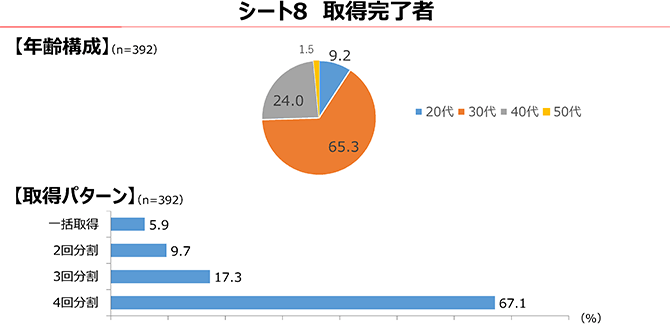 シート8 取得完了者