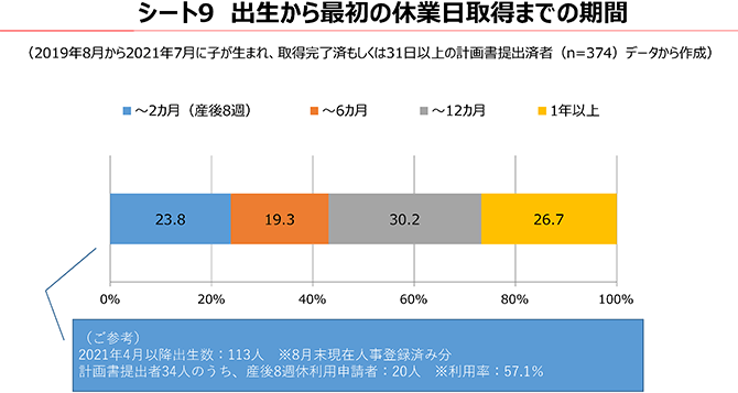 シート9 出生から最初の休業日取得までの期間