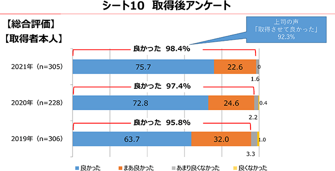 シート10 取得後アンケート【総合評価】【取得者本人】