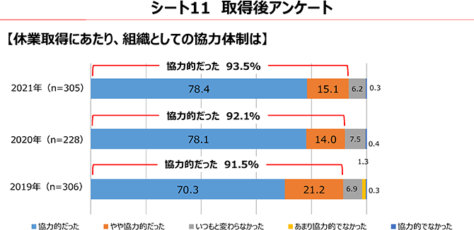 シート11 取得後アンケート【休業取得にあたり、組織としての協力体制は】