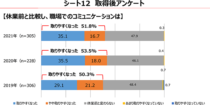 シート12 取得後アンケート【休業前と比較し、職場でのコミュニケーションは】