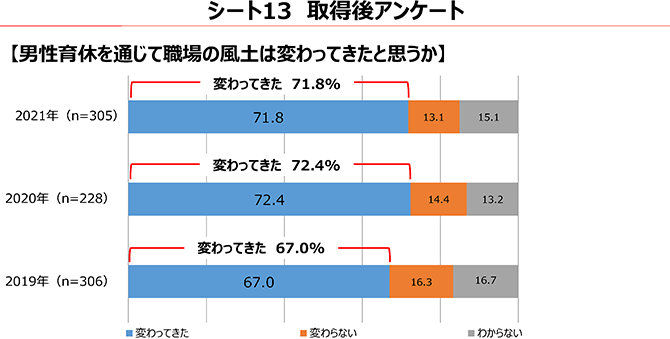 シート13 取得後アンケート【男性育休を通じて職場の風土は変わってきたと思うか】