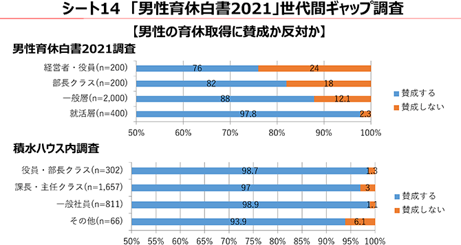 シート14 「男性育休白書2021」世代間ギャップ調査【男性の育休取得に賛成か反対か】