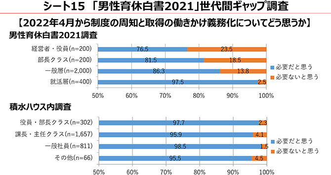 シート15 「男性育休白書2021」世代間ギャップ調査【2022年4月から制度の周知と取得の働きかけ義務化についてどう思うか】