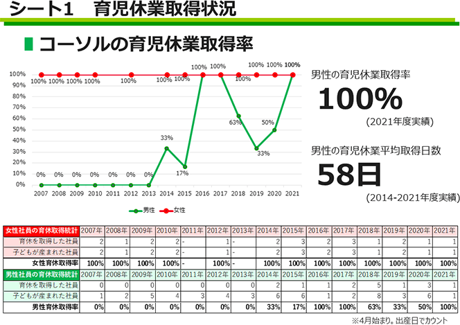 シート１ 育児休業取得状況