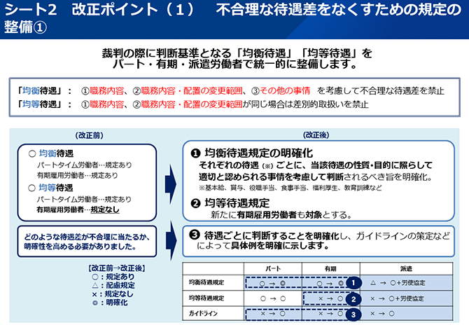 シート2 改正ポイント（1）不合理な待遇差をなくすための規定の整備①