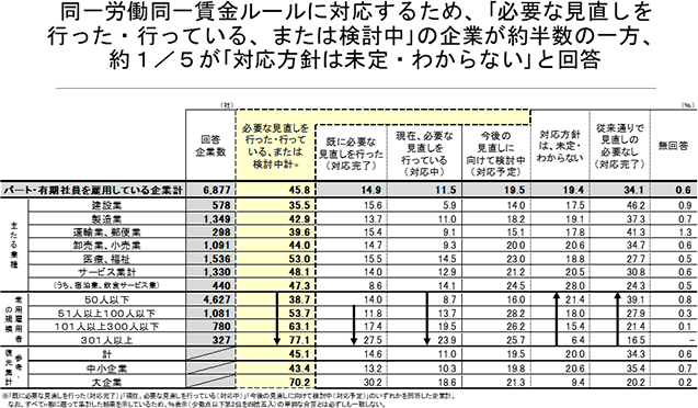 同一労働同一賃金ルールに対応するため、「必要な見直しを行った・行っている、または検討中」の企業が約半数の一方、約1／5が「対応方針は未定・わからない」と回答