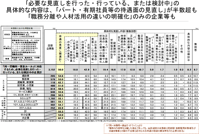 「必要な見直しを行った・行っている、または検討中」の具体的な内容は、「パート・有期社員等の待遇面の見直し」が半数超も「職務分離や人材活用の違いの明確化」のみの企業等も