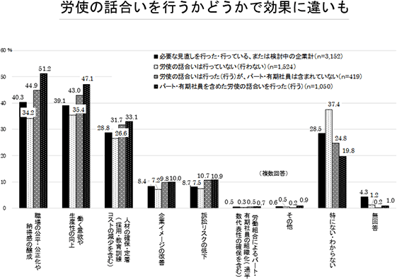 労使の話合いを行うかどうかで効果に違いも