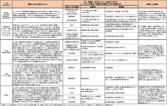 厚生労働省「パート・有期労働ポータルサイト」の「公正な待遇の確保（同一労働同一賃金）に向けた企業の取組事例（https://part-tanjikan.mhlw.go.jp/douitsu/）」に収納された、当機構のヒアリング調査結果より