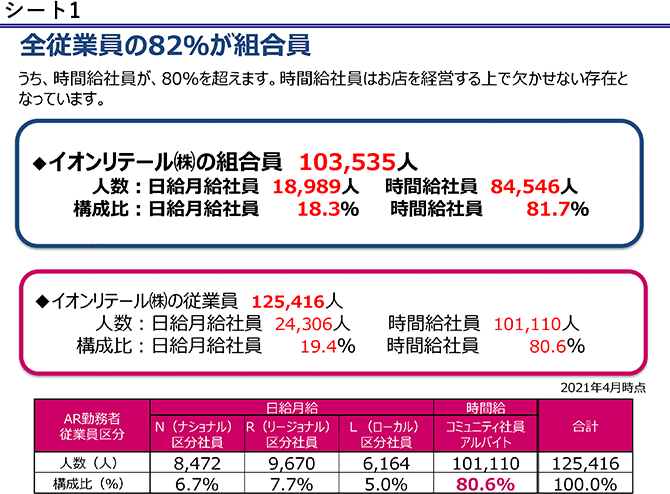 シート1　全従業員の82％が組合員