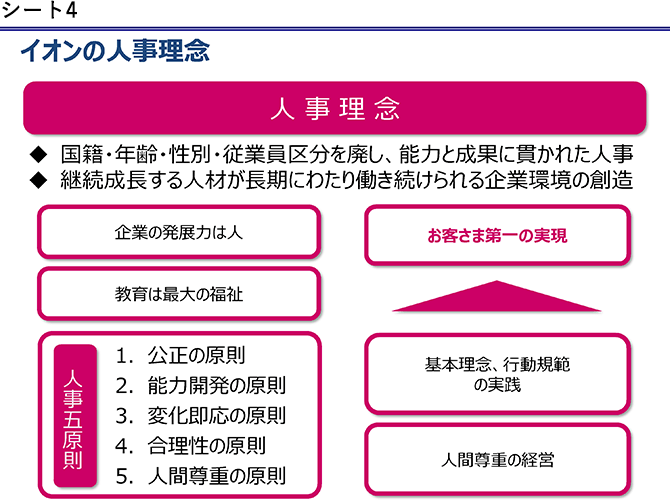 シート4　イオンの人事理念