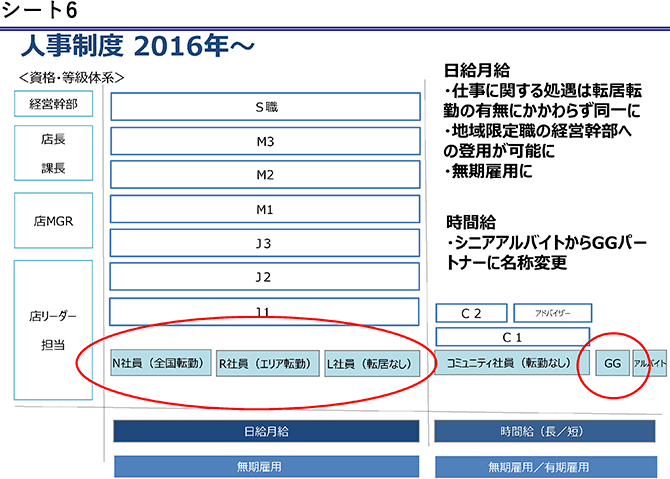 シート6　人事制度2016年～