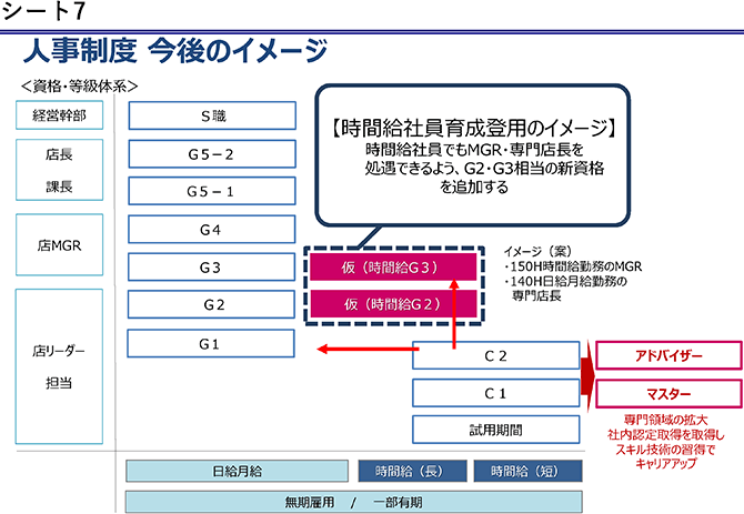 シート7　人事制度今後のイメージ