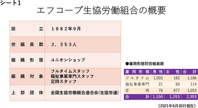 シート1　エフコープ生協労働組合の概要