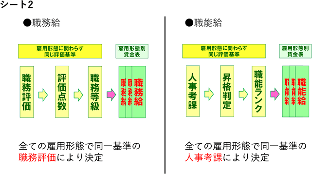 シート2　職務給●職能給