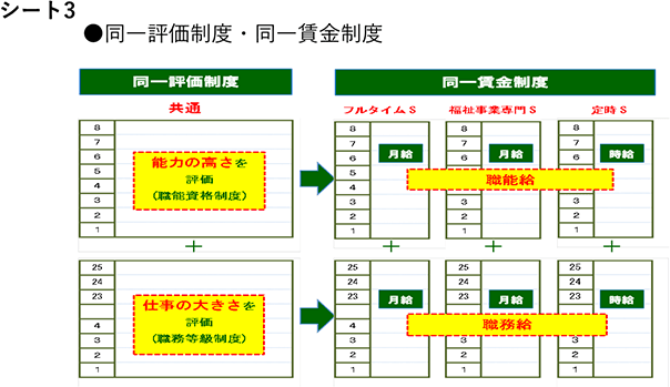 シート3　同一評価制度・同一賃金制度