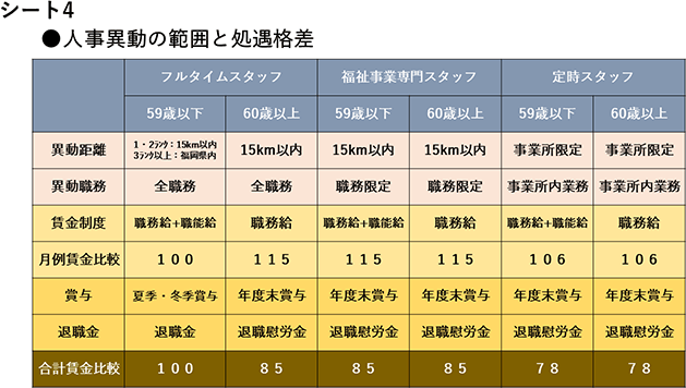 シート4　人事異動の範囲と処遇格差