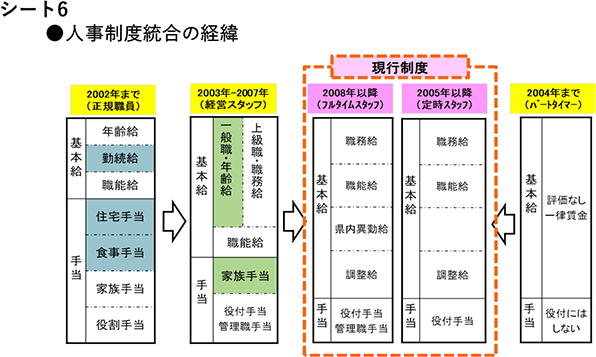 シート6　人事制度統合の経緯