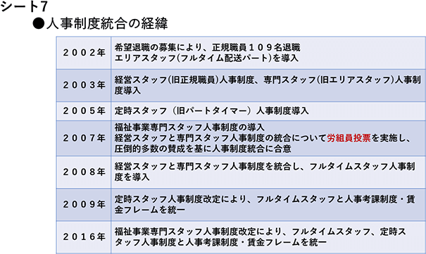 シート7　人事制度統合の経緯