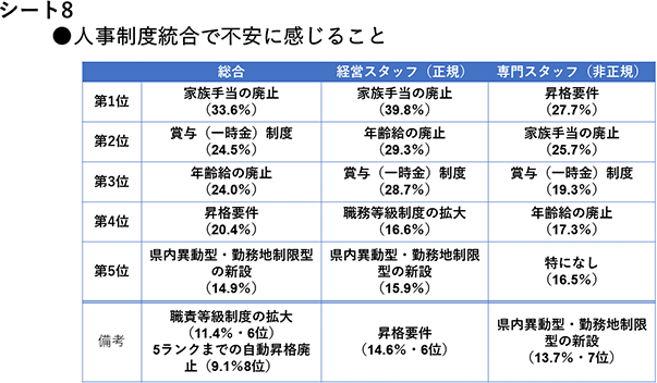 シート8　人事制度統合で不安に感じること