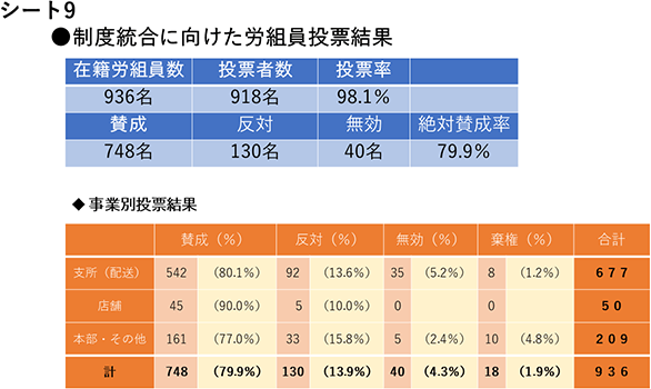 シート9　制度統合に向けた労組員投票結果