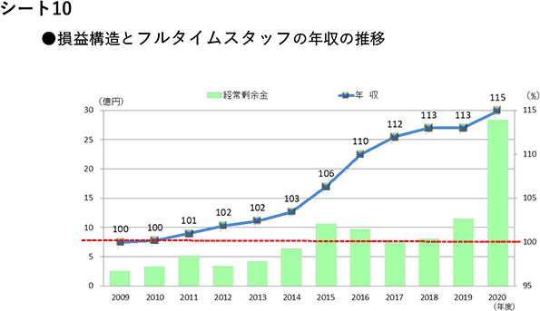 シート10　損益構造とフルタイムスタッフの年収の推移