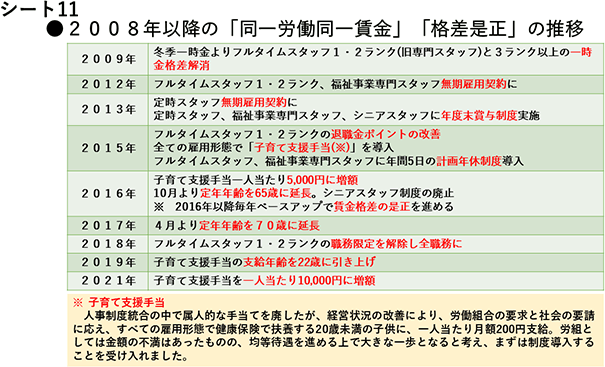 シート11　2008年以降の「同一労働同一賃金」「格差是正」の推移