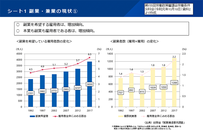 シート1 副業・兼業の現状①