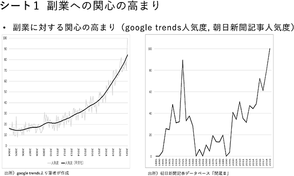 シート1　副業への関心の高まり